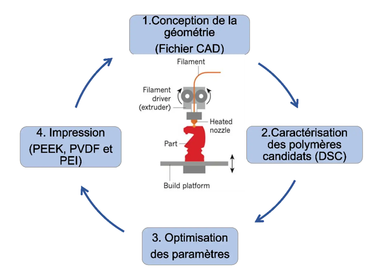 L'impression 3D de polymères haute performance : de la théorie à la ...